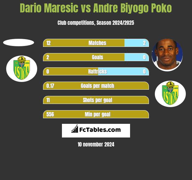 Dario Maresic vs Andre Biyogo Poko h2h player stats