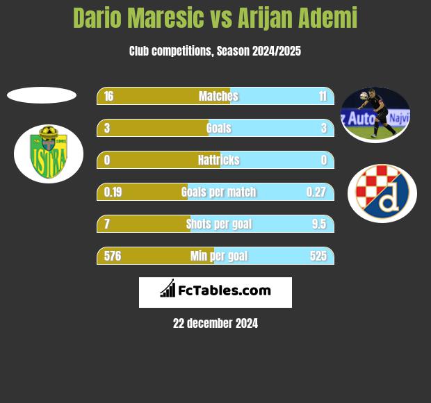 Dario Maresic vs Arijan Ademi h2h player stats