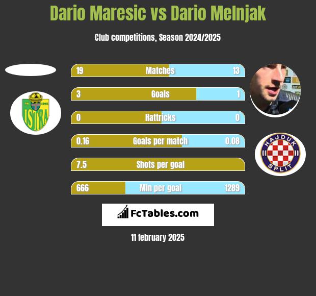 Dario Maresic vs Dario Melnjak h2h player stats