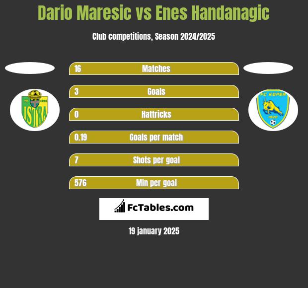 Dario Maresic vs Enes Handanagic h2h player stats