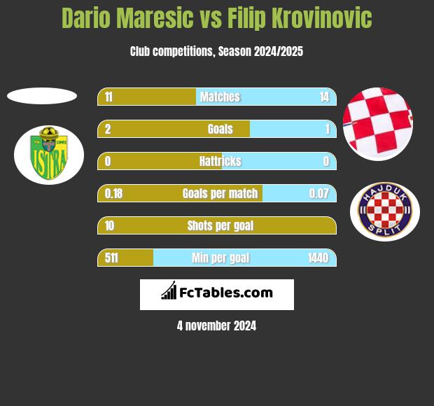 Dario Maresic vs Filip Krovinovic h2h player stats