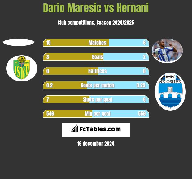 Dario Maresic vs Hernani h2h player stats