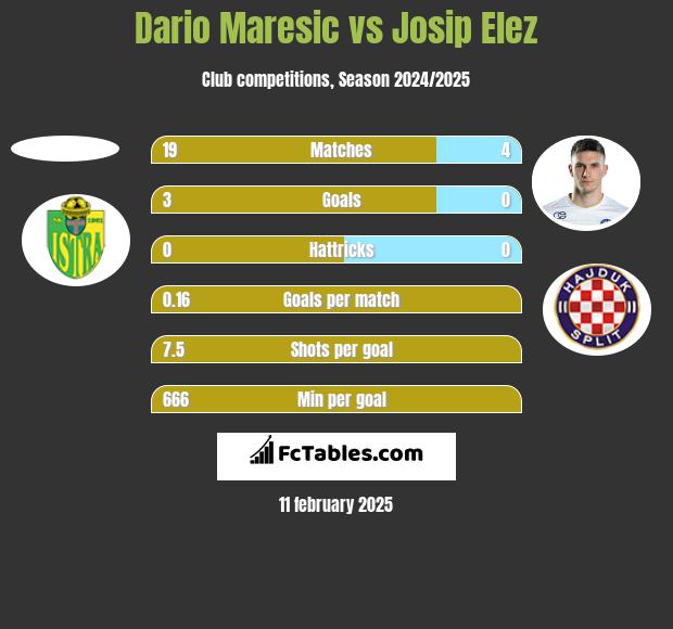 Dario Maresic vs Josip Elez h2h player stats