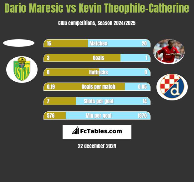 Dario Maresic vs Kevin Theophile-Catherine h2h player stats