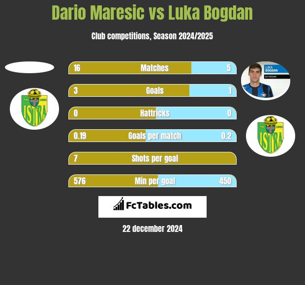 Dario Maresic vs Luka Bogdan h2h player stats