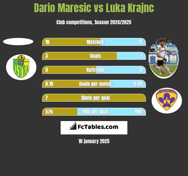 Dario Maresic vs Luka Krajnc h2h player stats