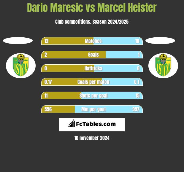 Dario Maresic vs Marcel Heister h2h player stats