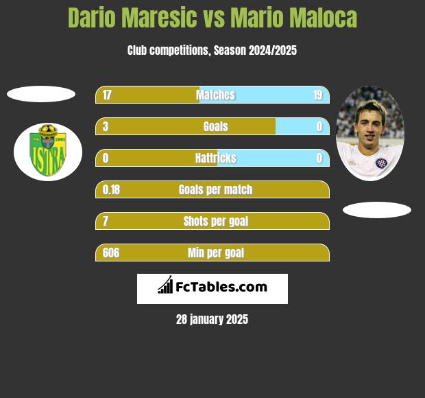 Dario Maresic vs Mario Maloca h2h player stats