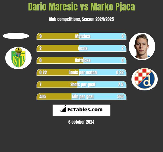 Dario Maresic vs Marko Pjaca h2h player stats