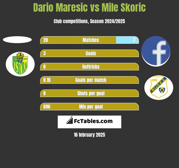 Dario Maresic vs Mile Skoric h2h player stats