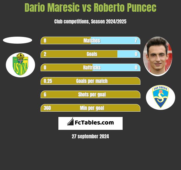 Dario Maresic vs Roberto Puncec h2h player stats