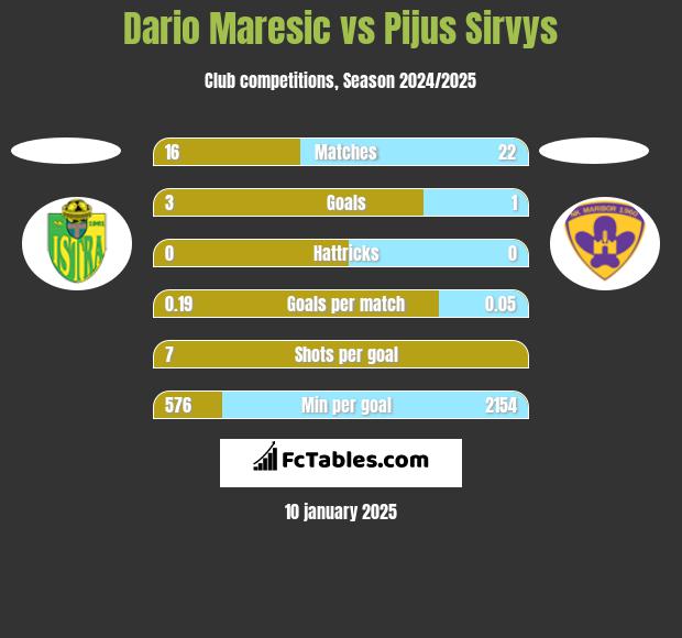 Dario Maresic vs Pijus Sirvys h2h player stats