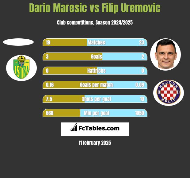 Dario Maresic vs Filip Uremovic h2h player stats