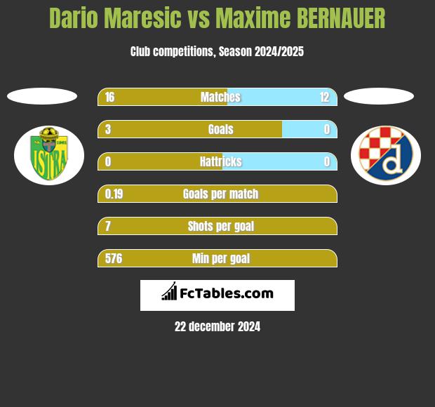 Dario Maresic vs Maxime BERNAUER h2h player stats