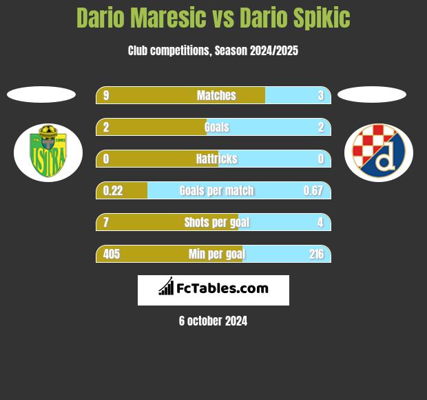 Dario Maresic vs Dario Spikic h2h player stats