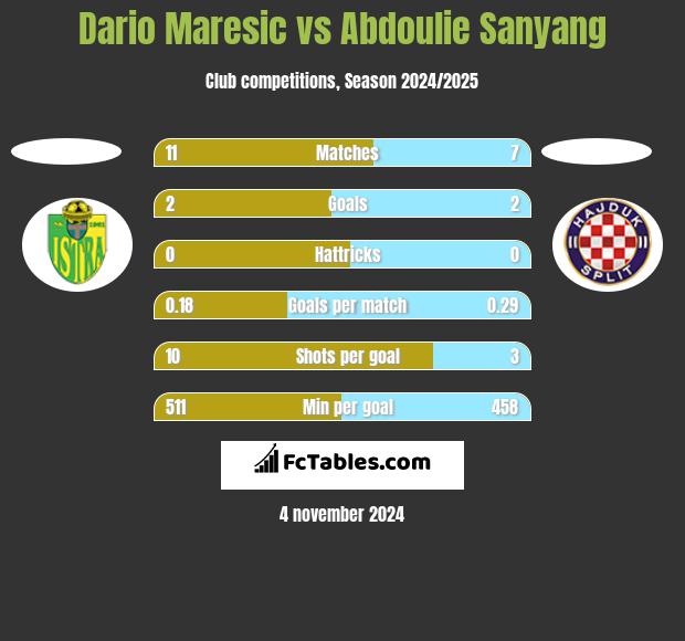 Dario Maresic vs Abdoulie Sanyang h2h player stats