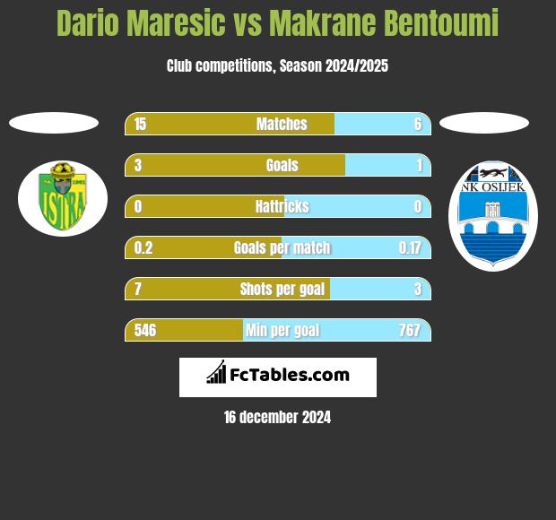 Dario Maresic vs Makrane Bentoumi h2h player stats