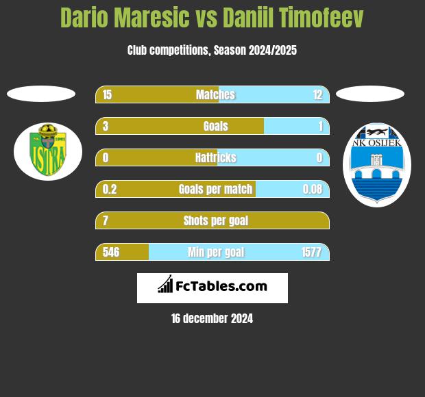 Dario Maresic vs Daniil Timofeev h2h player stats