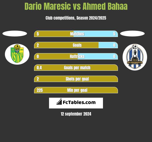 Dario Maresic vs Ahmed Bahaa h2h player stats