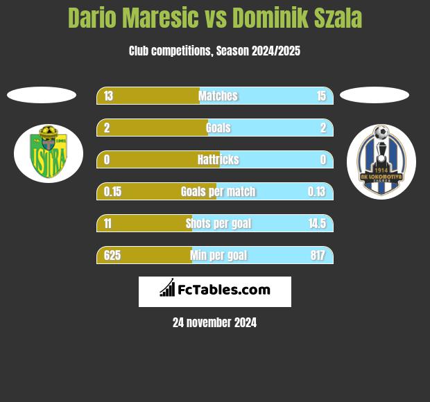 Dario Maresic vs Dominik Szala h2h player stats