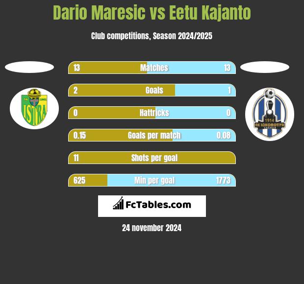 Dario Maresic vs Eetu Kajanto h2h player stats