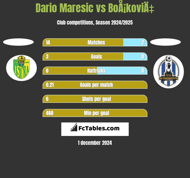 Dario Maresic vs BoÅ¡koviÄ‡ h2h player stats