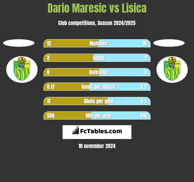 Dario Maresic vs Lisica h2h player stats