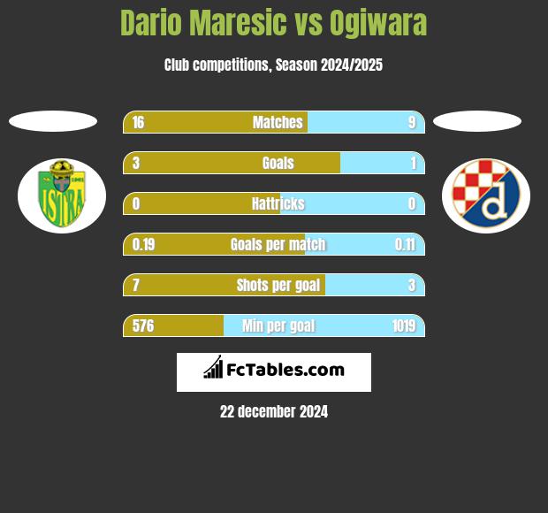 Dario Maresic vs Ogiwara h2h player stats