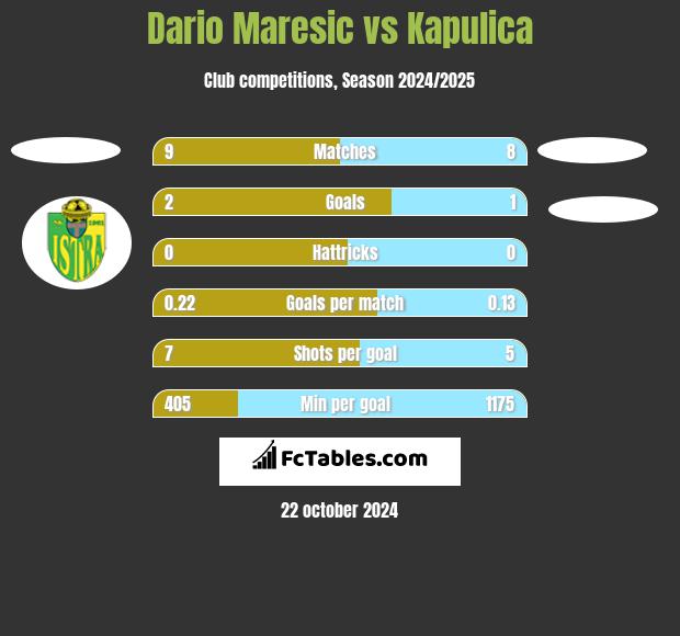 Dario Maresic vs Kapulica h2h player stats