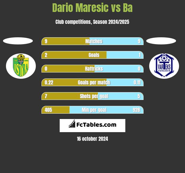 Dario Maresic vs Ba h2h player stats