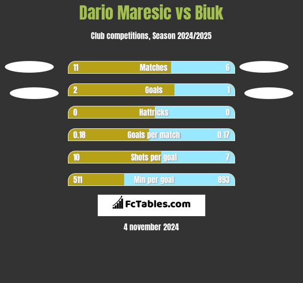 Dario Maresic vs Biuk h2h player stats