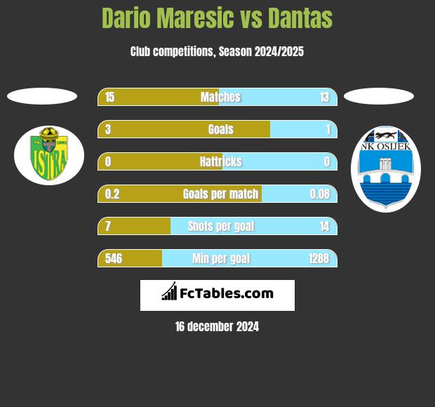 Dario Maresic vs Dantas h2h player stats