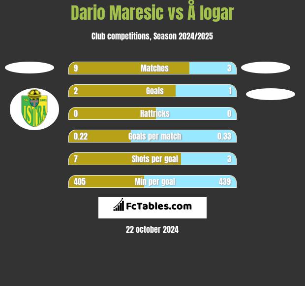 Dario Maresic vs Å logar h2h player stats