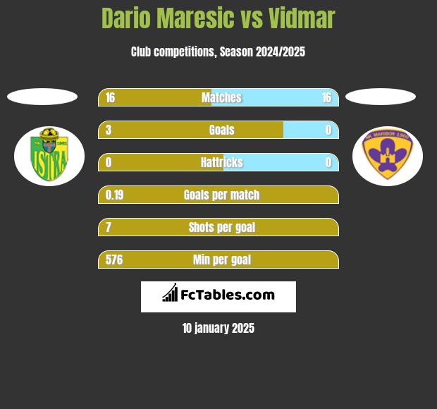 Dario Maresic vs Vidmar h2h player stats