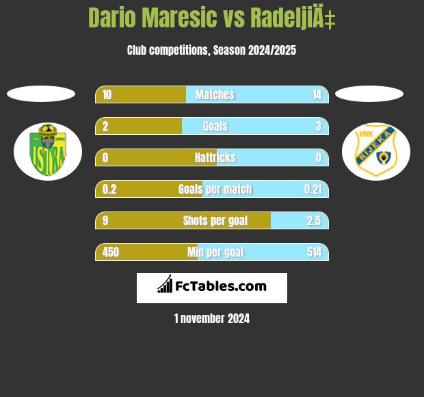 Dario Maresic vs RadeljiÄ‡ h2h player stats