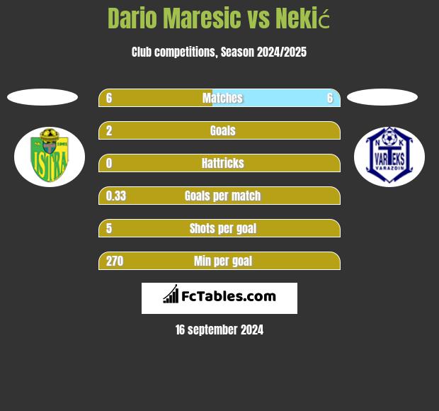 Dario Maresic vs Nekić h2h player stats