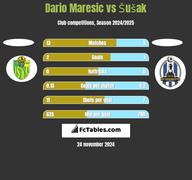 Dario Maresic vs Šušak h2h player stats