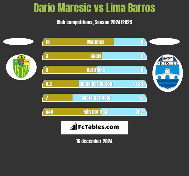 Dario Maresic vs Lima Barros h2h player stats