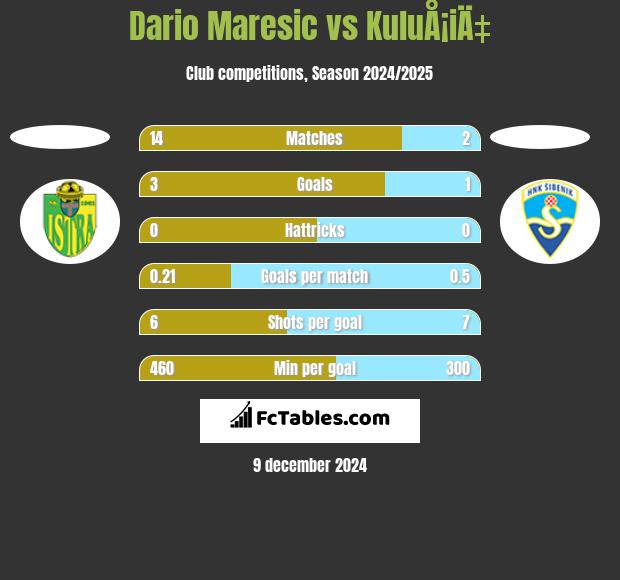 Dario Maresic vs KuluÅ¡iÄ‡ h2h player stats