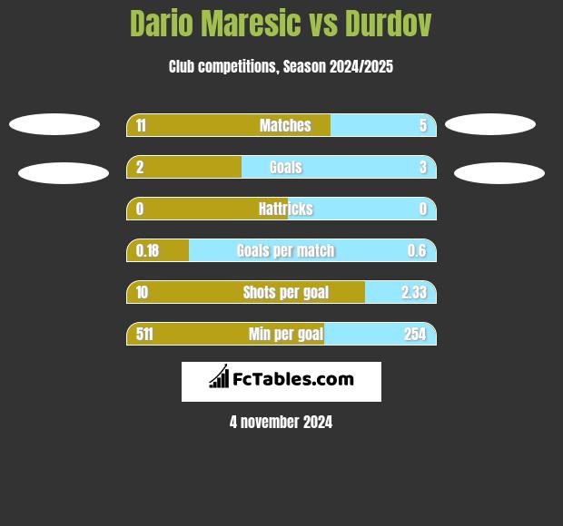 Dario Maresic vs Durdov h2h player stats