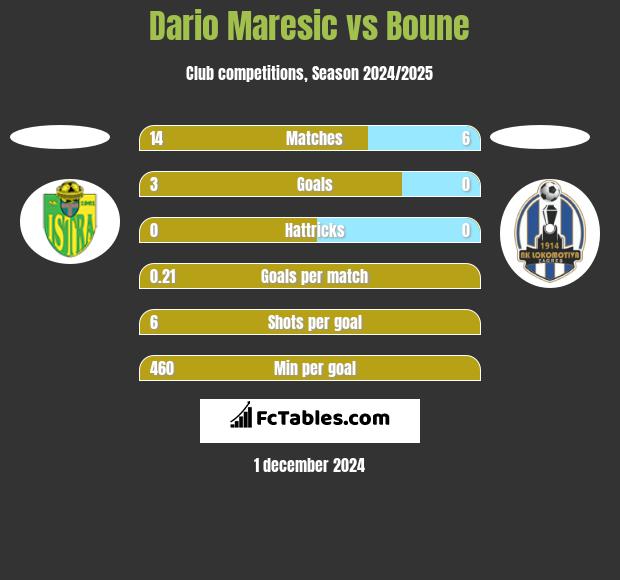 Dario Maresic vs Boune h2h player stats