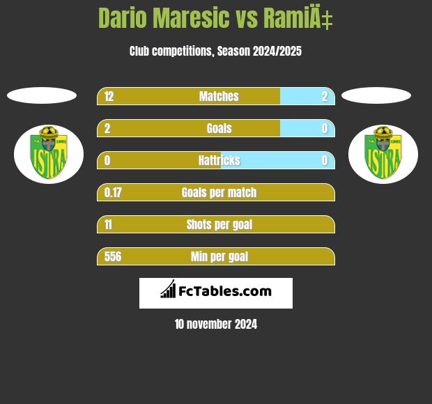 Dario Maresic vs RamiÄ‡ h2h player stats