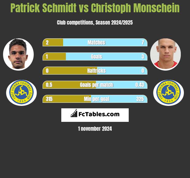 Patrick Schmidt vs Christoph Monschein h2h player stats