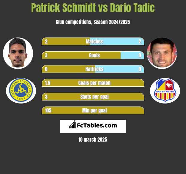 Patrick Schmidt vs Dario Tadic h2h player stats