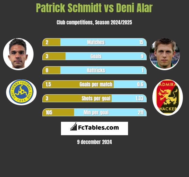 Patrick Schmidt vs Deni Alar h2h player stats