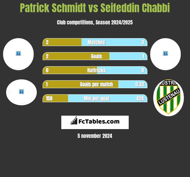 Patrick Schmidt vs Seifeddin Chabbi h2h player stats