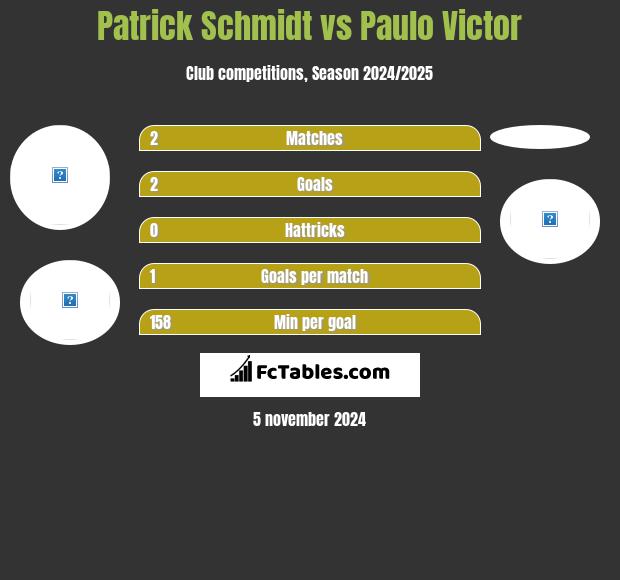 Patrick Schmidt vs Paulo Victor h2h player stats