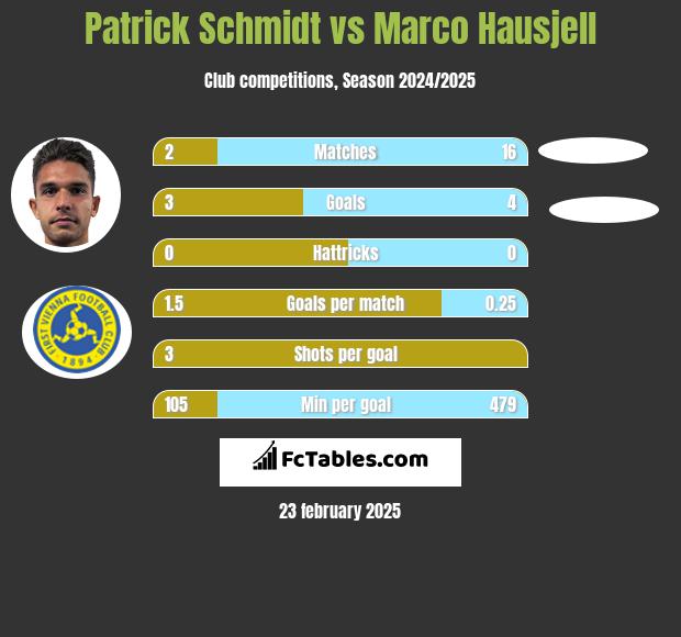 Patrick Schmidt vs Marco Hausjell h2h player stats