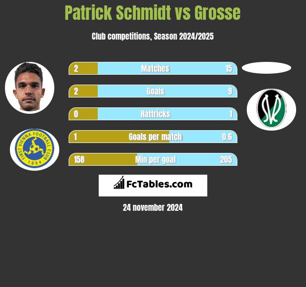 Patrick Schmidt vs Grosse h2h player stats