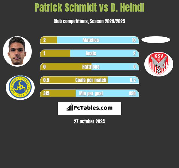 Patrick Schmidt vs D. Heindl h2h player stats